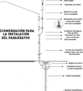 Normativa sobre instalación de pararrayos 👌 Christiangallegos